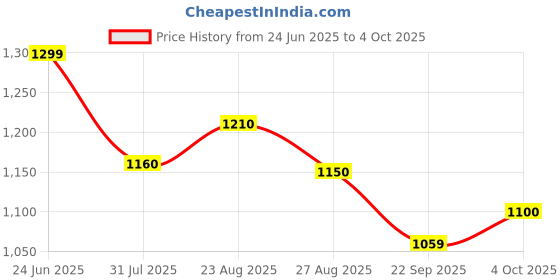 firstcry.com Little Pea Reusable & Washable Freesize Cloth DiapersLeak-Proof, Pack of 3, Soft as a Nappy. little pea Price History Graph from 24 Jun 2025 to 4 Oct 2025