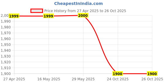 firstcry.com Little Pea Reusable & Washable Freesize Cloth DiapersLeak-Proof, Pack of 5, Soft as a Nappy little pea Price History Graph from 27 Apr 2025 to 26 Oct 2025