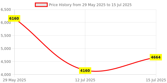 firstcry.com Little Pea Vista StrollerLightweight, Reversible Handle, 5-Point Harness, Multi-Recline, 0-5 Yrs, 25kg little pea Price History Graph from 29 May 2025 to 15 Jul 2025