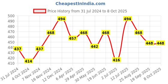 firstcry.com Little Peas Broad Stripe Pattern Socks - White & Blue little peas Price History Graph from 31 Jul 2024 to 7 Oct 2025