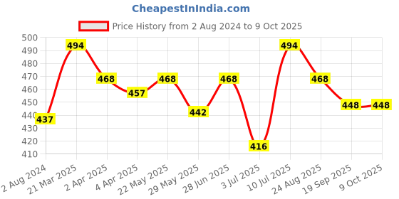 firstcry.com Little Peas Broad Stripe Pattern Socks - White & Blue little peas Price History Graph from 2 Aug 2024 to 9 Oct 2025