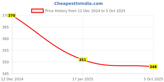 firstcry.com Little Peas Colour Block Handmade Mittens - Orange & White little peas Price History Graph from 12 Dec 2024 to 5 Oct 2025