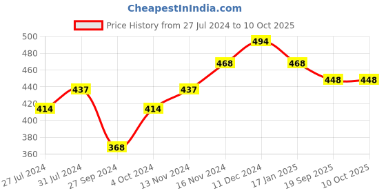 firstcry.com Little Peas Colour Block Pattern Handmade Knitted Woollen Socks - Orange & White little peas Price History Graph from 27 Jul 2024 to 10 Oct 2025