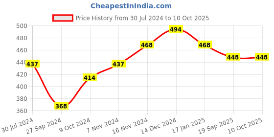 firstcry.com Little Peas Colour Block Pattern Handmade Knitted Woollen Socks - Orange & White little peas Price History Graph from 30 Jul 2024 to 10 Oct 2025