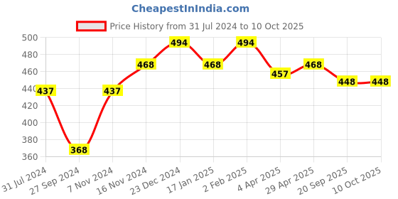 firstcry.com Little Peas Colour Block Pattern Handmade Socks - Grey Black White little peas Price History Graph from 31 Jul 2024 to 9 Oct 2025