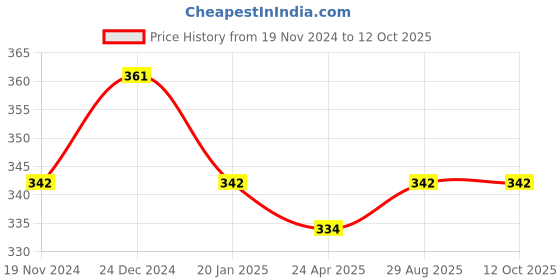 firstcry.com Little Peas Contrast Border Handmade Woollen Mittens - Yellow & Light Blue little peas Price History Graph from 19 Nov 2024 to 12 Oct 2025