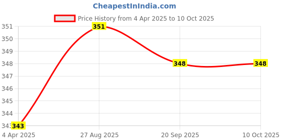 firstcry.com Little Peas Handmade Colour Blocked Mittens - White & Red little peas Price History Graph from 4 Apr 2025 to 10 Oct 2025