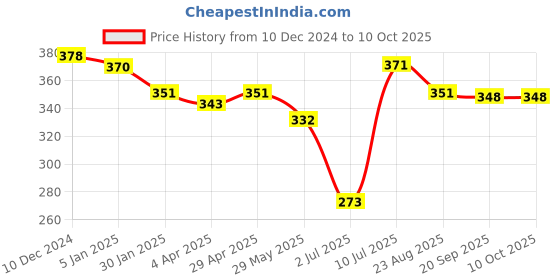 firstcry.com Little Peas Handmade Striped Mittens - White & Grey little peas Price History Graph from 10 Dec 2024 to 10 Oct 2025