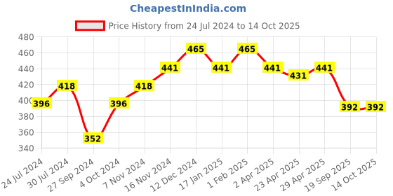 firstcry.com Little Peas Pair Of Solid Handmade Knitted Woollen Socks - Dark Blue little peas Price History Graph from 24 Jul 2024 to 14 Oct 2025