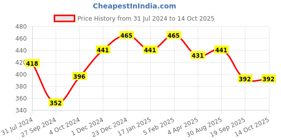 firstcry.com Little Peas Pair Of Solid Handmade Knitted Woollen Socks - Orange little peas Price History Graph from 31 Jul 2024 to 14 Oct 2025