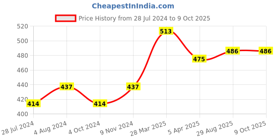 firstcry.com Little Peas Rainbow Pattern Socks - Multi Cololur little peas Price History Graph from 28 Jul 2024 to 8 Oct 2025