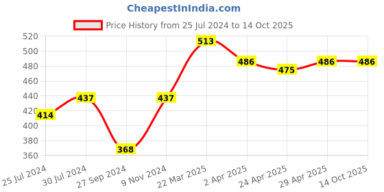 firstcry.com Little Peas Rainbow Pattern Socks - Multi Cololur little peas Price History Graph from 25 Jul 2024 to 14 Oct 2025