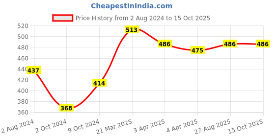 firstcry.com Little Peas Rainbow Pattern Socks - Multi Cololur little peas Price History Graph from 2 Aug 2024 to 14 Oct 2025