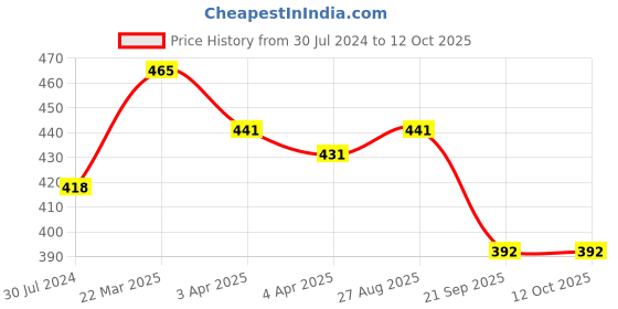 firstcry.com Little Peas Solid Colour Socks - Red little peas Price History Graph from 30 Jul 2024 to 12 Oct 2025