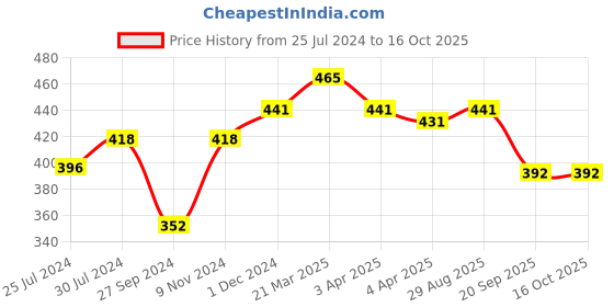 firstcry.com Little Peas Solid Colour Socks - White little peas Price History Graph from 25 Jul 2024 to 16 Oct 2025