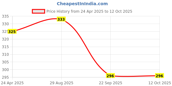 firstcry.com Little Peas Solid Handmade Mittens - Red little peas Price History Graph from 24 Apr 2025 to 11 Oct 2025