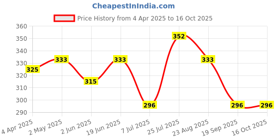firstcry.com Little Peas Solid Handmade Mittens - White little peas Price History Graph from 4 Apr 2025 to 15 Oct 2025