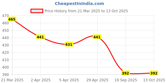 firstcry.com Little Peas Solid Handmade Socks - Light Green Red little peas Price History Graph from 21 Mar 2025 to 13 Oct 2025