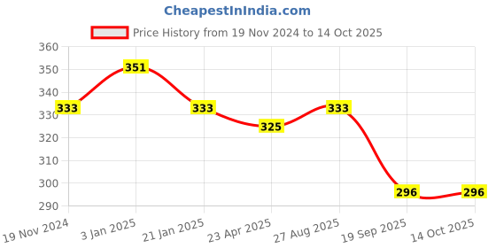 firstcry.com Little Peas Solid Pattern Handmade Woollen Mittens - Brown little peas Price History Graph from 19 Nov 2024 to 14 Oct 2025
