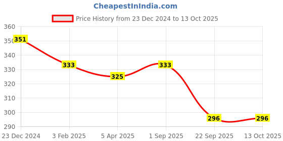 firstcry.com Little Peas Solid Pattern Handmade Woollen Mittens - Dark Purple little peas Price History Graph from 23 Dec 2024 to 13 Oct 2025