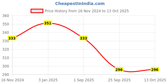 firstcry.com Little Peas Solid Pattern Handmade Woollen Mittens - Off White little peas Price History Graph from 16 Nov 2024 to 13 Oct 2025
