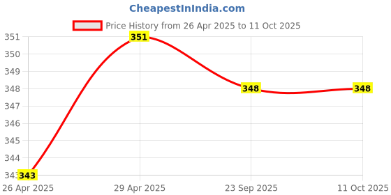 firstcry.com Little Peas Stripe Patterned Handmade Mittens - Beige & White little peas Price History Graph from 26 Apr 2025 to 10 Oct 2025