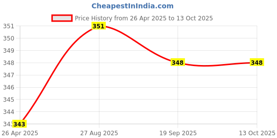 firstcry.com Little Peas Stripe Patterned Handmade Mittens - Light Blue & White little peas Price History Graph from 26 Apr 2025 to 13 Oct 2025