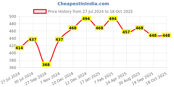 firstcry.com Little Peas Striped Pattern Handmade Knitted Woollen Socks - Grey & White little peas Price History Graph from 27 Jul 2024 to 17 Oct 2025