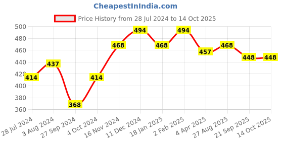 firstcry.com Little Peas Striped Pattern Handmade Knitted Woollen Socks - Grey & White little peas Price History Graph from 28 Jul 2024 to 14 Oct 2025