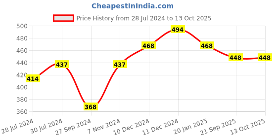 firstcry.com Little Peas Striped Pattern Handmade Knitted Woollen Socks - Grey & Yellow little peas Price History Graph from 28 Jul 2024 to 12 Oct 2025