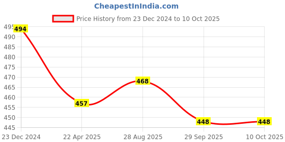 firstcry.com Little Peas Striped Pattern Handmade Socks - Red Grey little peas Price History Graph from 23 Dec 2024 to 9 Oct 2025