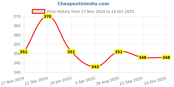 firstcry.com Little Peas Striped Pattern Handmade Woollen Mittens - Dark Pink & White little peas Price History Graph from 17 Nov 2024 to 13 Oct 2025