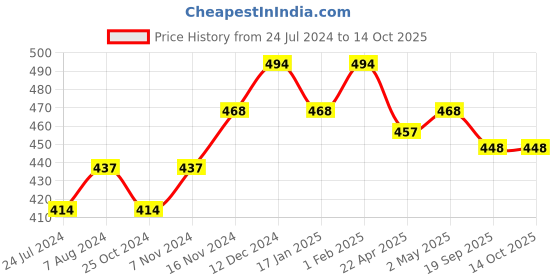 firstcry.com Little Peas Striped Pattern Handmade Woollen Socks - Dark Pink & White little peas Price History Graph from 24 Jul 2024 to 14 Oct 2025