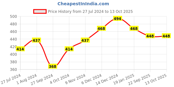 firstcry.com Little Peas Striped Pattern Handmade Woollen Socks - White & Orange little peas Price History Graph from 27 Jul 2024 to 13 Oct 2025