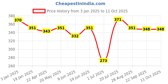 firstcry.com Little Peas Woollen Crochet Designed Colour Block Mittens - Yellow & Grey little peas Price History Graph from 3 Jan 2025 to 10 Oct 2025