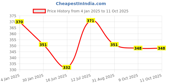 firstcry.com Little Peas Woollen Crochet Designed Colour Block Mittens - Yellow & Grey little peas Price History Graph from 4 Jan 2025 to 11 Oct 2025