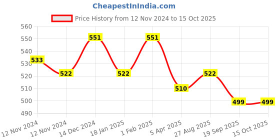 firstcry.com Little Peas Woollen Crochet Designed Colour Block Socks - Multi Colour little peas Price History Graph from 12 Nov 2024 to 14 Oct 2025
