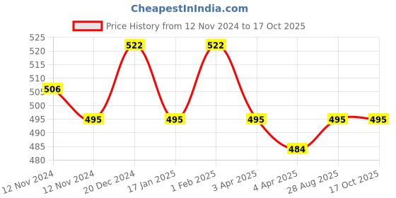 firstcry.com Little Peas Woollen Crochet Designed Colour Block Socks - Red & Grey little peas Price History Graph from 12 Nov 2024 to 15 Oct 2025