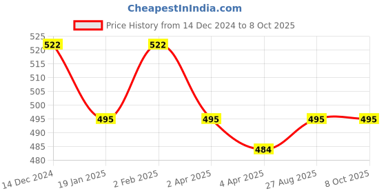 firstcry.com Little Peas Woollen Crochet Designed Colour Block Socks - Red & Grey little peas Price History Graph from 14 Dec 2024 to 8 Oct 2025