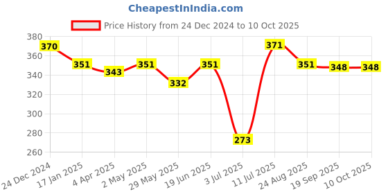 firstcry.com Little Peas Woollen Crochet Designed Colour Blocked Mittens - Red & Light Blue little peas Price History Graph from 24 Dec 2024 to 10 Oct 2025