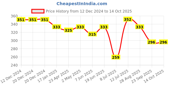 firstcry.com Little Peas Woollen Solid Crochet Designed Mittens - Beige little peas Price History Graph from 12 Dec 2024 to 13 Oct 2025