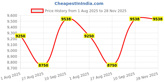 firstcry.com Little pup Battery Operated Ride On Jeep with Music and Lights Blue little pup Price History Graph from 1 Aug 2025 to 27 Nov 2025
