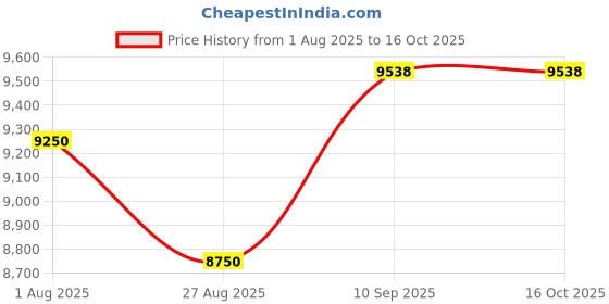 firstcry.com Little pup Battery Operated Ride On Jeep with Music and Lights Red little pup Price History Graph from 1 Aug 2025 to 16 Oct 2025