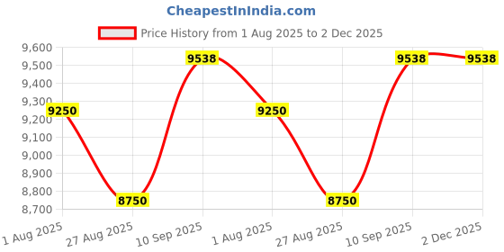 firstcry.com Little pup Battery Operated Ride On Jeep with Music and Lights Red little pup Price History Graph from 1 Aug 2025 to 2 Dec 2025