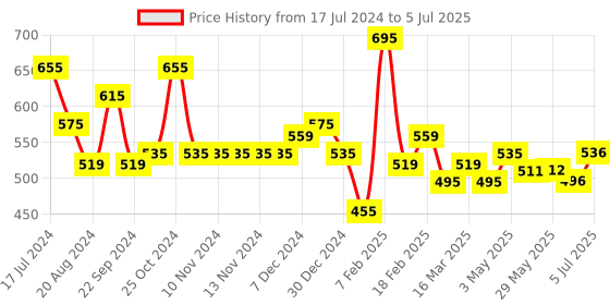 firstcry.com Little Rawr Premium Critter & Ring Teether - Kitty little rawr Price History Graph from 17 Jul 2024 to 5 Jul 2025