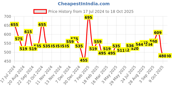 firstcry.com Little Rawr Premium Critter & Ring Teether - Rabbit little rawr Price History Graph from 17 Jul 2024 to 17 Oct 2025