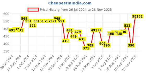 firstcry.com Little Rawr Premium Disc Teether - Bear little rawr Price History Graph from 26 Jul 2024 to 27 Nov 2025