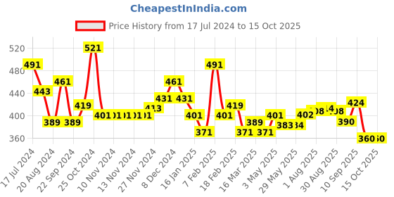 firstcry.com Little Rawr Premium Disc Teether - Kitty little rawr Price History Graph from 17 Jul 2024 to 14 Oct 2025