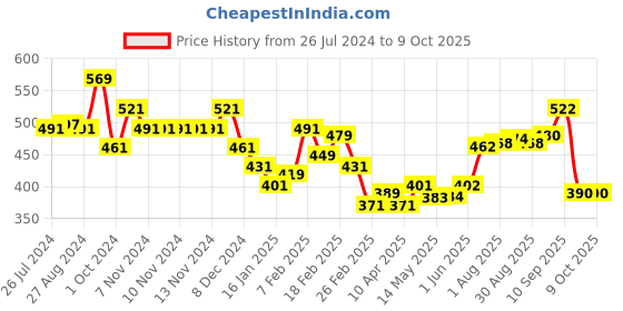 firstcry.com Little Rawr Premium Disc Teether - Rabbit little rawr Price History Graph from 26 Jul 2024 to 9 Oct 2025