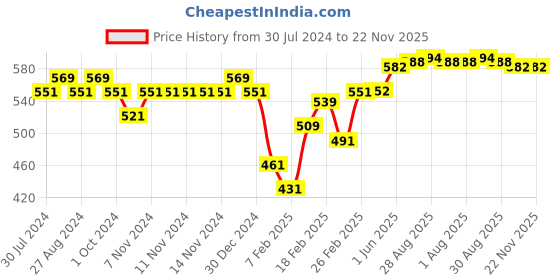 firstcry.com Little Rawr Premium Teether Ring - Bear little rawr Price History Graph from 30 Jul 2024 to 22 Nov 2025